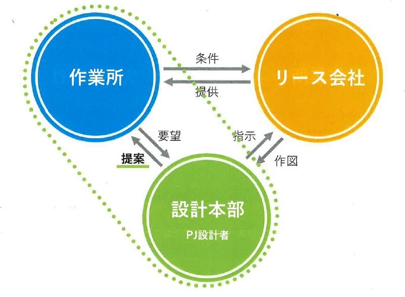 100種のレシピで現場改革 ウエルネス作業所 に大成建設が本腰 日経クロステック Xtech