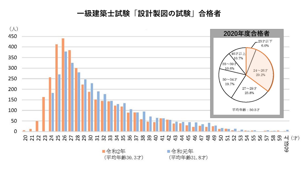 最年少は弱冠20歳、新制度で「1級建築士」合格者が若返り | 日経クロス