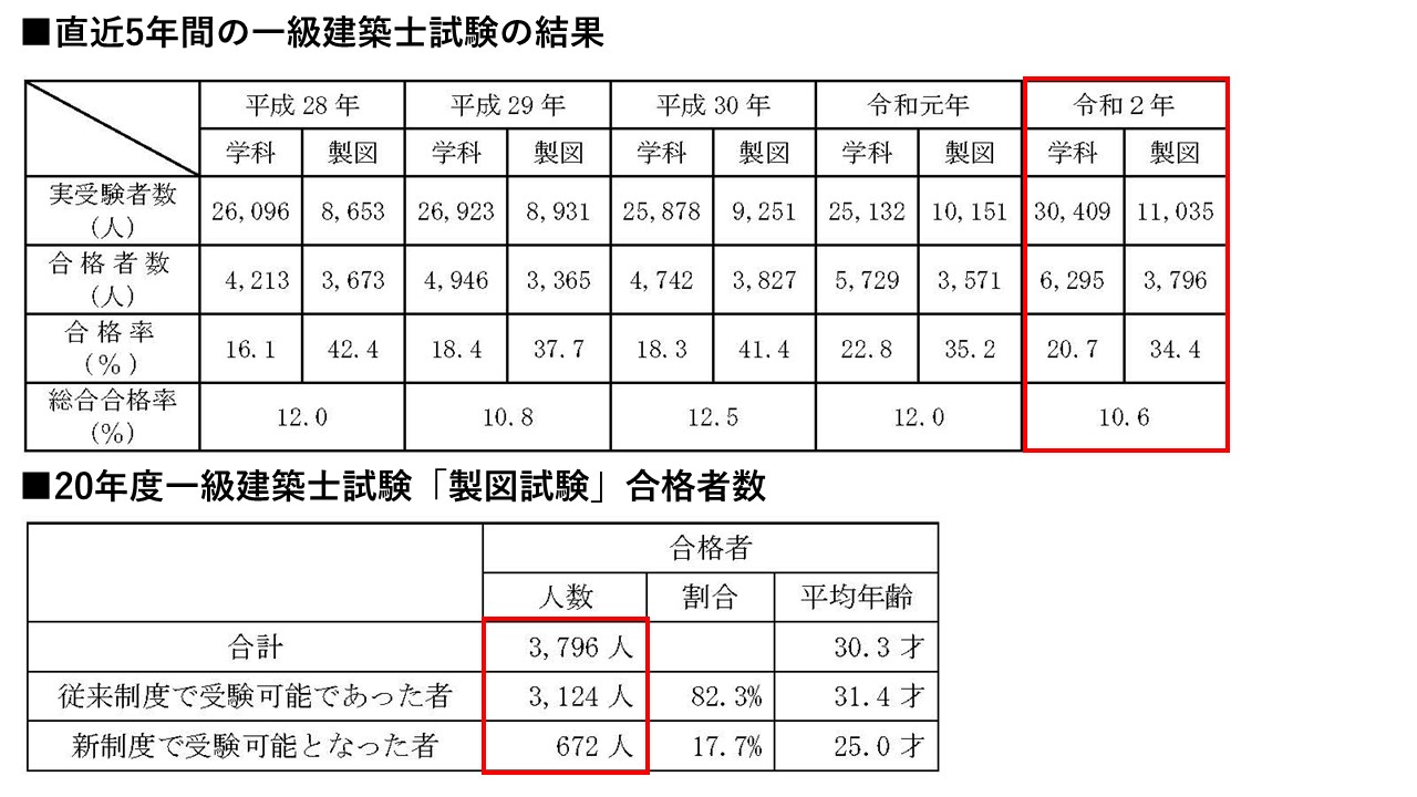 最年少は弱冠20歳、新制度で「1級建築士」合格者が若返り | 日経