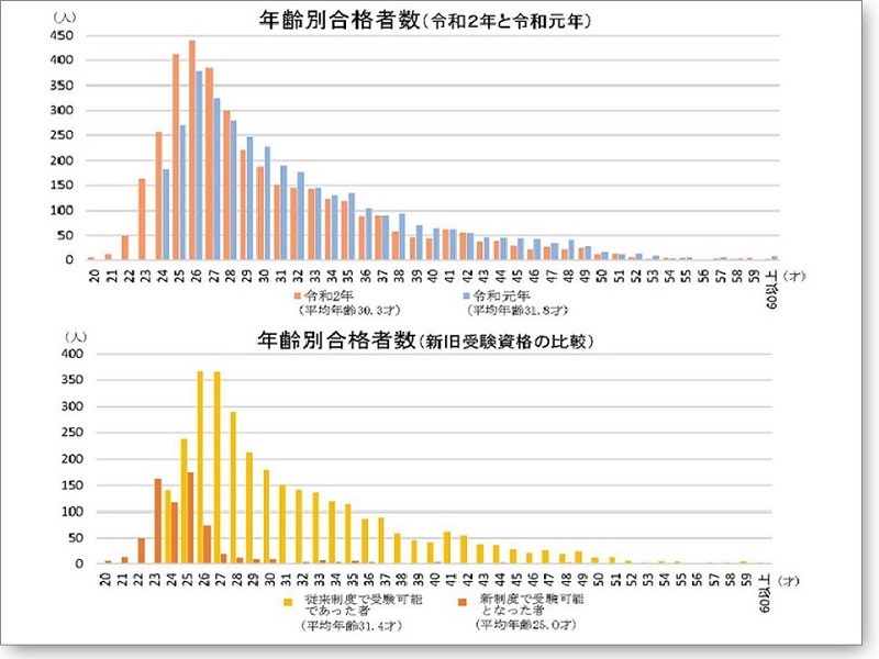 最年少は弱冠歳 新制度で 1級建築士 合格者が若返り 日経クロステック Xtech