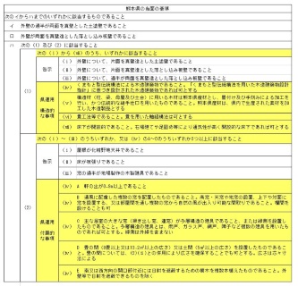 告示786号1項に、熊本県の独自基準（黄色の網掛け部分）を追加したチェックシート。当面の基準として公表した。告示の規定の用語の定義や判断基準については、20年度中に国が発行する「気候風土適応住宅の解説」および「建築物省エネ法Q&A集」によるとしている（資料：熊本県）