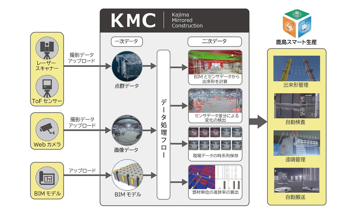 鹿島が落合陽一氏のpxdtとデジタルツイン基盤開発 Bimとセンサーの差分で進捗管理 日経クロステック Xtech