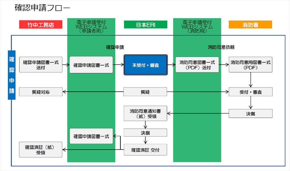 消防同意も電子化、日本ERIが建築確認申請のオンライン化を加速 | 日経