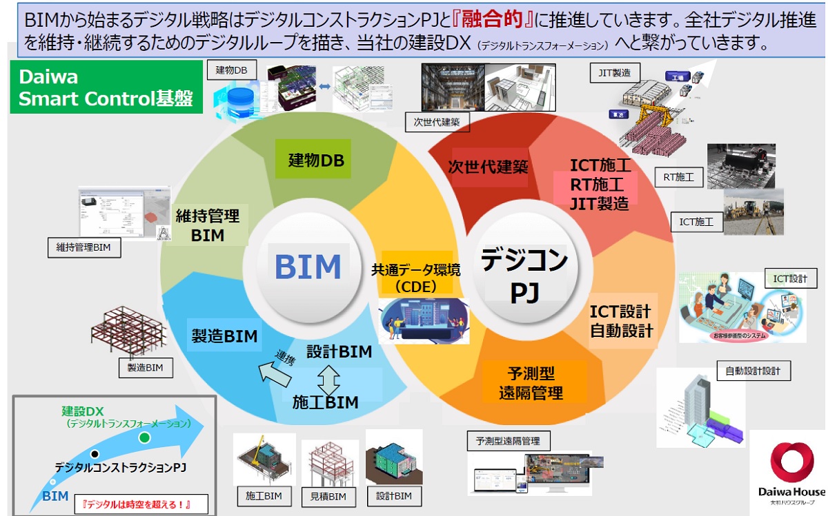 大和ハウスは全社でBIMを推進中（資料：大和ハウス工業）
