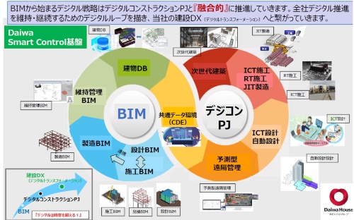 大和ハウスは全社でBIMを推進中(資料:大和ハウス工業)