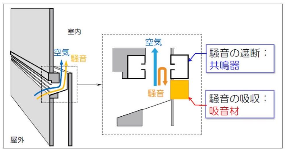 外気入れても騒音入らず オイレスecoが清水建設に換気用の給気スリット独占供給 日経クロステック Xtech