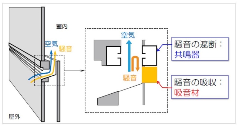 外気入れても騒音入らず オイレスecoが清水建設に換気用の給気スリット独占供給 日経クロステック Xtech 外気入れても騒音入らず オイレスecoが清水建設に換気用の給気スリット独占供給 日経クロステック Xtech