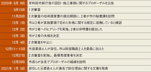 岸和田市の公募型プロポーザルを巡るトラブルの経緯（資料：岸和田市の資料などを基に日経アーキテクチュアが作成）
