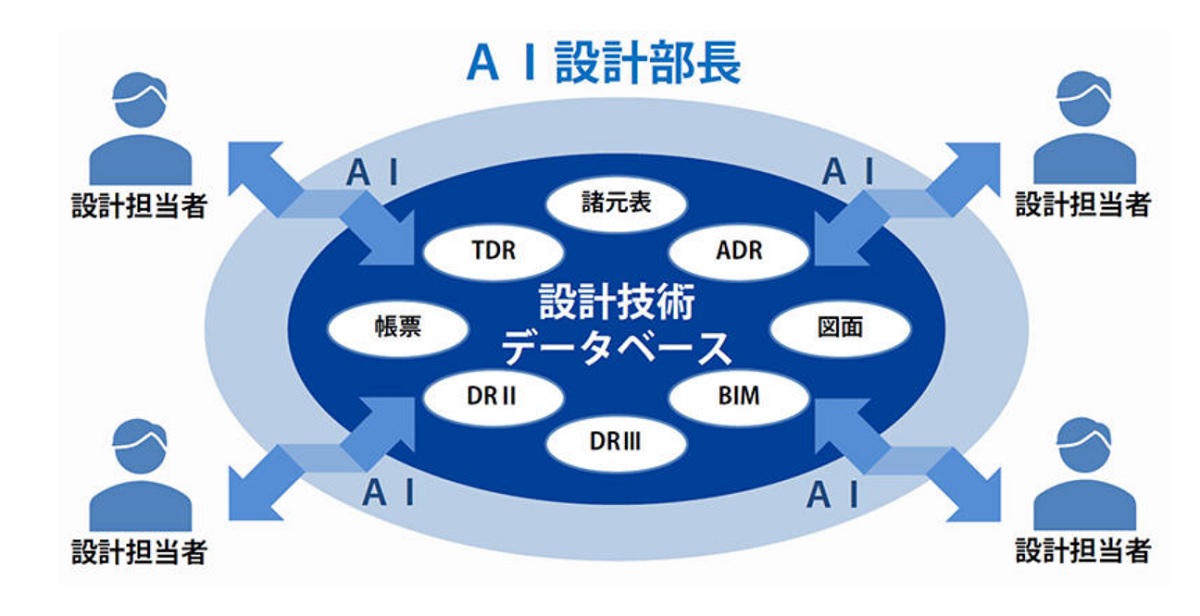 大成建設が Ai設計部長 育成 ナレッジdb参照した図面チェックなどで設計者支援 日経クロステック Xtech