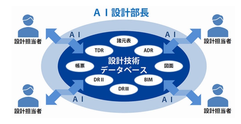 大成建設が Ai設計部長 育成 ナレッジdb参照した図面チェックなどで設計者支援 日経クロステック Xtech 大成建設が Ai設計部長 育成 ナレッジdb参照した図面チェックなどで設計者支援 日経クロステック Xtech