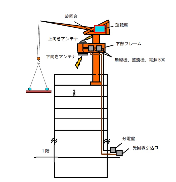 戸田建設が高所のタワークレーン運転席で無線通信、稼働データを集め揚