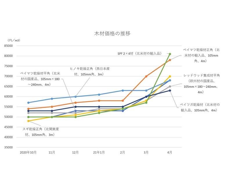 ウッドショックに住宅業界が悲鳴、トラブル回避の秘策は建て主との「合意書」