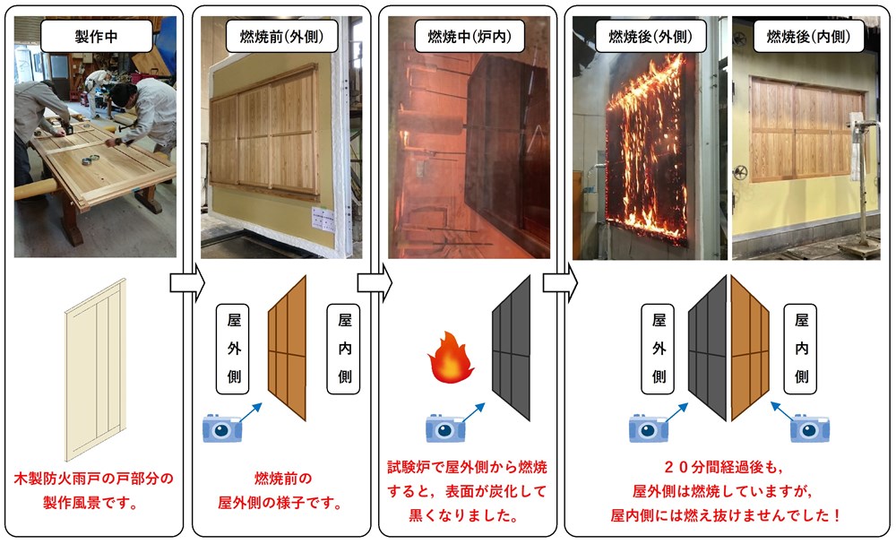 木製防火雨戸の燃焼試験の過程（写真と資料：京都市）