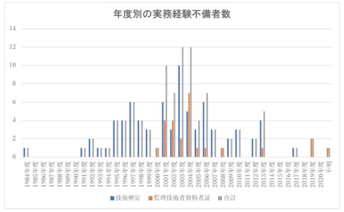 実務経験の要件を満たさずに技術検定試験を受検したり、監理技術者資格者証の交付を申請したりしていた人数の推移。2000年代前半に多く発生している(資料:パナソニック環境エンジニアリングの第三者委員会)