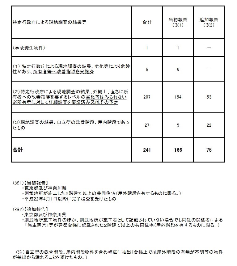 アパート階段崩落事故 東京 神奈川の213件でも階段を木材で支持か 日経クロステック Xtech
