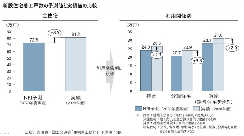 コロナ禍が住宅着工戸数を押し上げる 野村総研が市場予測を 上方修正 日経クロステック Xtech