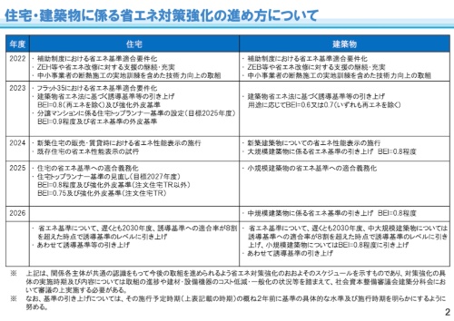 国交省が示した規制強化のスケジュール案(資料:国土交通省)