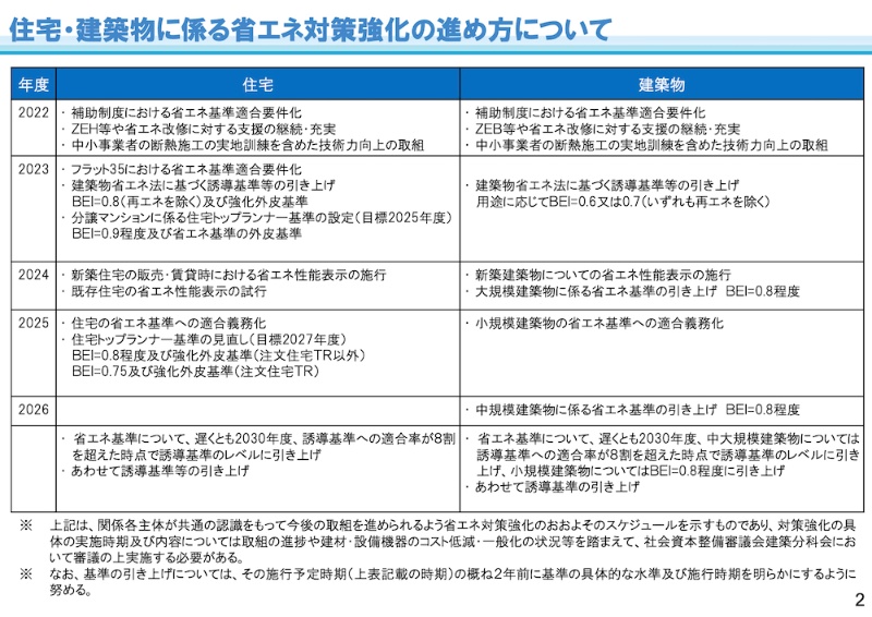 新築住宅の省エネ基準 25年度に適合義務化へ 太陽光 巡って異論噴出 日経クロステック Xtech