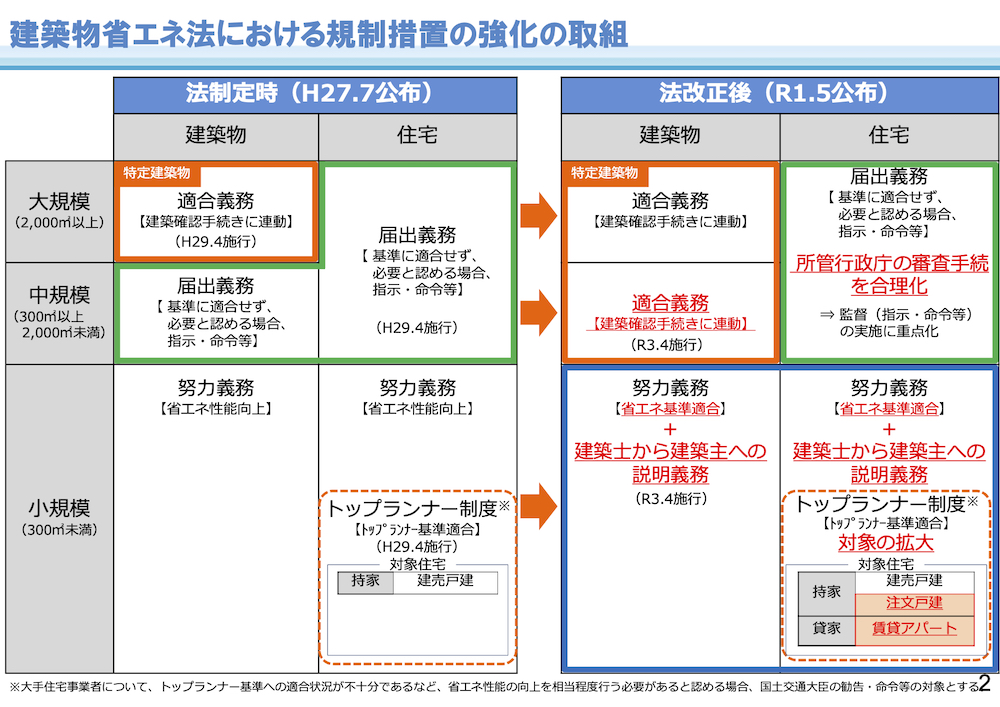 新築住宅の省エネ基準 25年度に適合義務化へ 太陽光 巡って異論噴出 日経クロステック Xtech