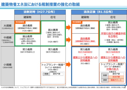 建築物省エネ法による現在の規制措置。7月20日に示したスケジュール案によれば、2025年度に住宅と小規模建築物も適合義務の対象とする。その結果、規模を問わず全新築住宅・建築物が適合義務化対象となる(資料:国土交通省)
