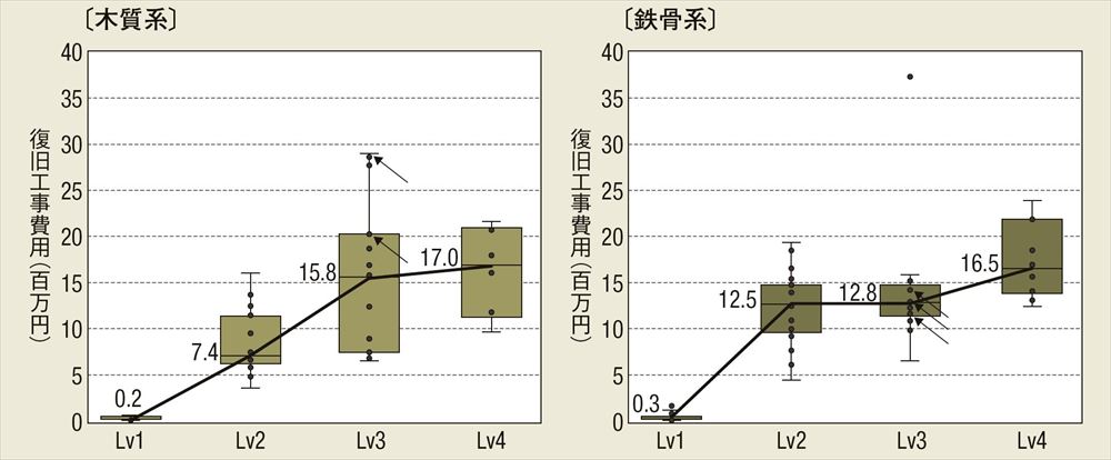 120戸の復旧工事費の範囲と中央値を集計して箱ひげ図で示した。図中の斜め矢印の値は天井まで浸水した住宅を示す。延べ面積は80～250m2（資料：住宅生産団体連合会）