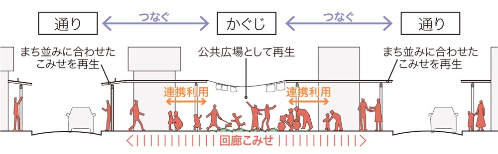 「こみせ」は、前町や横道などの通りによってデザインが異なる。街並みに合わせて「回廊こみせ」のデザインも変える（資料：黒石市）
