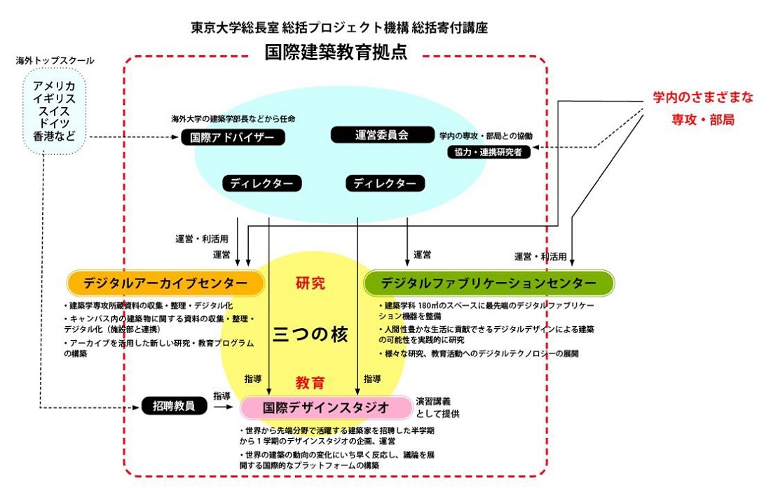 SEKISUI HOUSE - KUMA LABは「国際デザインスタジオ」「デジタルファブリケーションセンター」「デジタルアーカイブセンター」で構成。T-BOXはデジタルファブリケーションセンターの一部とみることもできる（資料：東京大学大学院工学系研究科、積水ハウス）