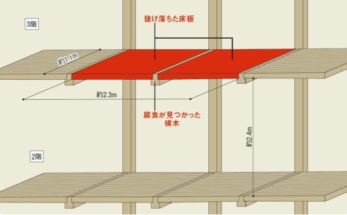 事故のイメージ。床板が幅約1.1m、長さ約2.3mにわたって抜け落ちた。兵庫県警の調査で、床板を支持していた横木に腐食が見つかった（資料：兵庫県警察への取材を基に日経クロステックが作成）