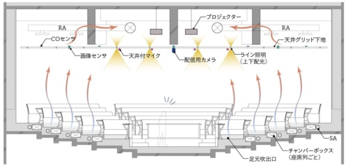 ドリーム講義室プロジェクトの断面図。新たに床下から吹き出す空調を導入する（資料：東京大学）