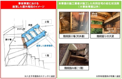 崩落した屋外階段のイメージと、則武地所が施工した共同住宅の劣化状況。東京都と神奈川県で則武地所が施工した共同住宅241件のうち214件の屋外階段は、事故があったアパートと同様に鋼製の階段を木製の梁などで支持していた（資料：国土交通省）