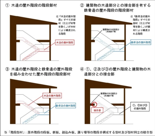 防腐措置の仕様などの明示を求める屋外階段のイメージ（資料：国土交通省）