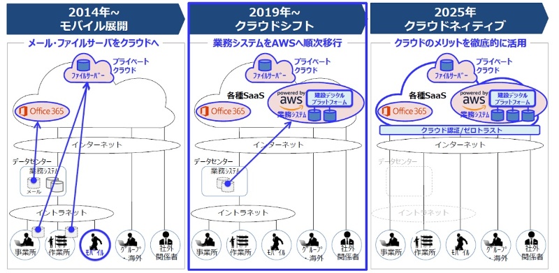 竹中工務店がアマゾンのクラウド Aws 全面採用 22年度に全業務をデジタル移行 日経クロステック Xtech 竹中工務店がアマゾンのクラウド Aws 全面採用 22年度に全業務をデジタル移行 日経クロステック Xtech