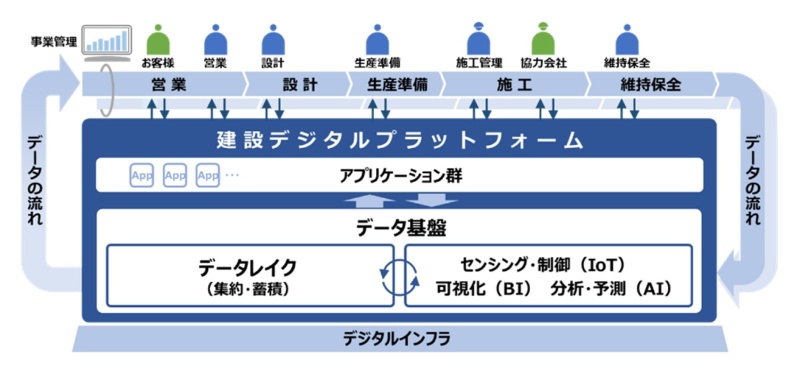 竹中工務店がアマゾンのクラウド Aws 全面採用 22年度に全業務をデジタル移行 日経クロステック Xtech 竹中工務店がアマゾンのクラウド Aws 全面採用 22年度に全業務をデジタル移行 日経クロステック Xtech