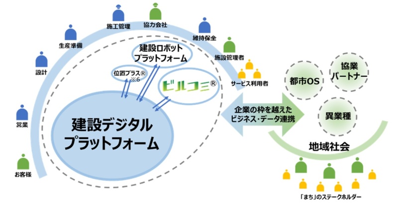 竹中工務店がアマゾンのクラウド Aws 全面採用 22年度に全業務をデジタル移行 日経クロステック Xtech 竹中工務店がアマゾンのクラウド Aws 全面採用 22年度に全業務をデジタル移行 日経クロステック Xtech