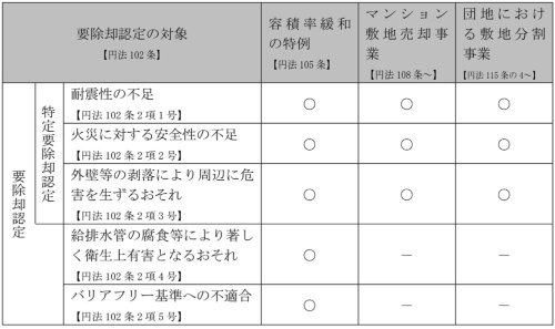 要除却認定の対象と活用できる制度(資料:国土交通省)
