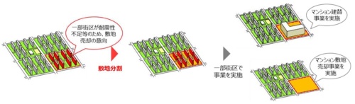 敷地分割制度を活用した事業のイメージ(資料:国土交通省)