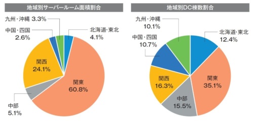 地域別に見たデータセンターの立地状況。左がサーバールームの面積、右が棟数。富士キメラ総研の「データセンタービジネス市場調査総覧2019年版」を基に日本政策投資銀行が作成（資料：日本政策投資銀行）
