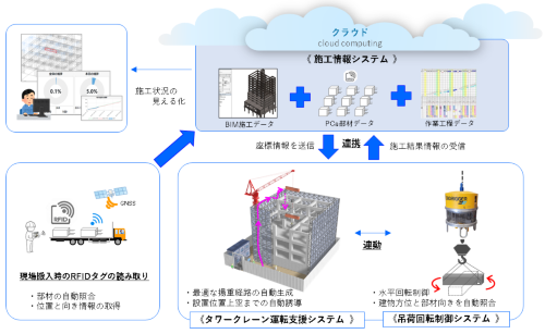 タワークレーン運転支援システムの全体イメージ図（資料：三井住友建設）