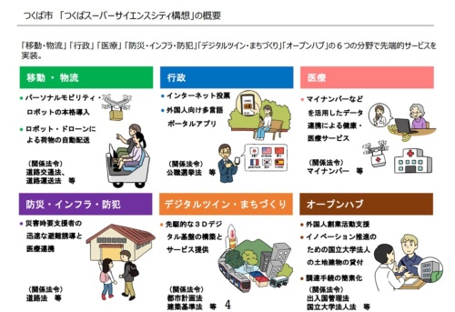 つくば市の提案資料。「つくばスーパーサイエンスシティ構想」を掲げた。インターネット投票など、先端的なサービスの実装を目指す(資料:つくば市)