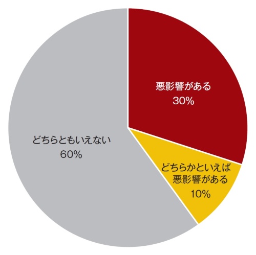 Q ウクライナ危機は2022年度単体決算にどのような影響を与えるか?