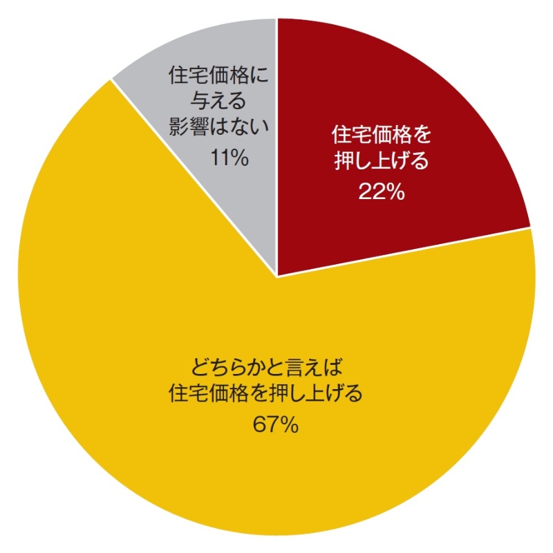 ウクライナ危機が住宅価格を押し上げる 独自調査に住宅大手9社中8社が回答 日経クロステック Xtech ウクライナ危機が住宅価格を押し上げる 独自調査に住宅大手9社中8社が回答 日経クロステック Xtech