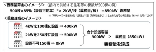 東京都環境審議会が環境確保条例改正に関する取りまとめで示した、太陽光発電設備の設置義務量の算定式と義務量達成のイメージ（資料：東京都）