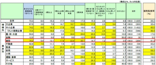 帝国データバンクによる価格転嫁の調査結果。調査期間は22年6月3日から6日まで。調査対象は同社が毎月実施する景気動向調査の協力先企業。有効回答数は1635社。赤枠が建設業を示し、有効回答数は259社でそのうち207社が中小企業。黄色の網掛けは全体結果以上の値（資料：帝国データバンクの資料に日経クロステックが加筆）