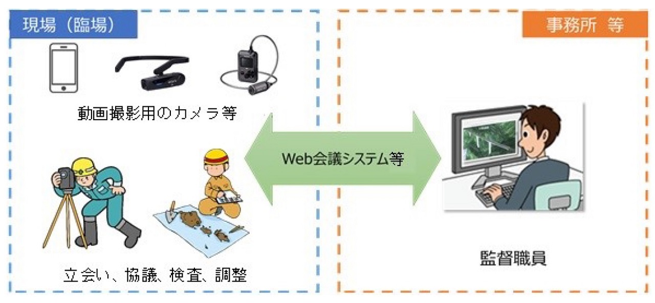 遠隔臨場の機器構成のイメージ。機材などは受発注者間で協議のうえ、受注者が手配し、発注者が費用を負担する（資料：国土交通省）