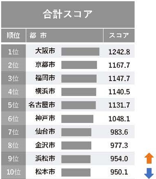 日本“城市力量”大阪排名第一(图4)