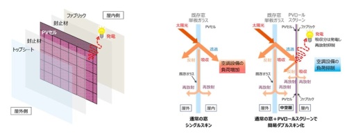 PVロールスクリーンの構成と効果。窓周辺の熱負荷を低減することで脱炭素に貢献する(資料:LIXIL)
