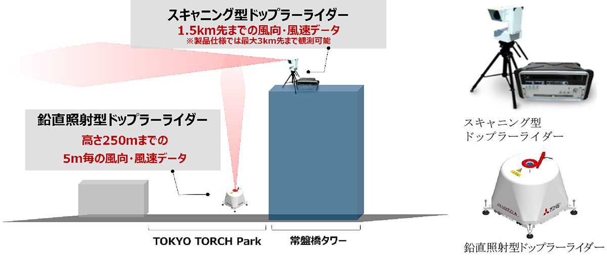 風況データの計測イメージ。右上がスキャニング型ドップラーライダーで、右下が鉛直照射型ドップラーライダー（資料：三菱電機）