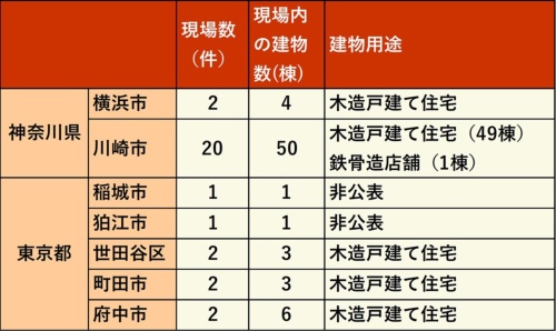 問題の生コンの出荷先。川崎市を中心に横浜市や東京都5区市の計30現場に出荷していた(資料:取材を基に日経クロステックが作成)