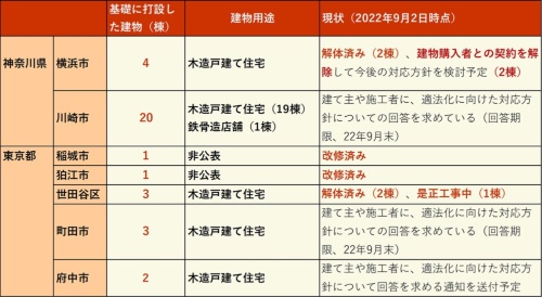 各特定行政庁による調査結果。問題の生コンを基礎に打設した建物のうち4棟が解体された。川崎市は完成済みの住宅8棟を建基法違反と判断した。建物の状況は22年9月2日時点(資料:取材を基に日経クロステックが作成)