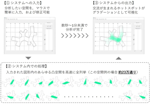 東京大学生産技術研究所の本間裕大准教授とセックが開発したソフトウエア「Convex Space Visualizer」の分析プロセス。図形は藤本壮介建築設計事務所が手掛けた「House O」のフロアプランをトレースしたもの（出所：本間裕大、セック）